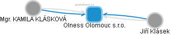 Olness Olomouc s.r.o. - náhled vizuálního zobrazení vztahů obchodního rejstříku