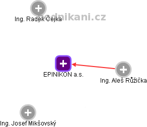 EPINIKON a.s. - náhled vizuálního zobrazení vztahů obchodního rejstříku