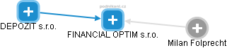 FINANCIAL OPTIM s.r.o. - náhled vizuálního zobrazení vztahů obchodního rejstříku