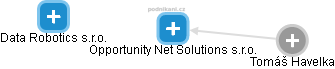 Opportunity Net Solutions s.r.o. - náhled vizuálního zobrazení vztahů obchodního rejstříku