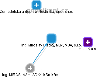 Ing. Miroslav Hladký, MSc, MBA, s.r.o. - náhled vizuálního zobrazení vztahů obchodního rejstříku
