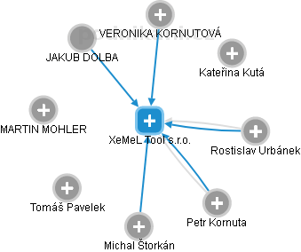 XeMeL Tool s.r.o. - náhled vizuálního zobrazení vztahů obchodního rejstříku
