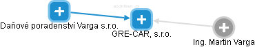 GRE-CAR, s.r.o. - náhled vizuálního zobrazení vztahů obchodního rejstříku