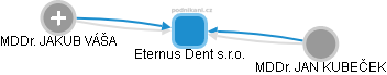 Eternus Dent s.r.o. - náhled vizuálního zobrazení vztahů obchodního rejstříku