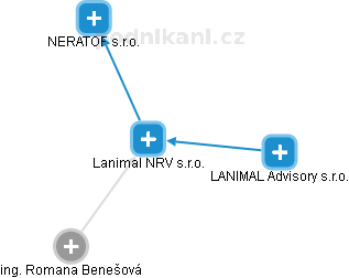 Lanimal NRV s.r.o. - náhled vizuálního zobrazení vztahů obchodního rejstříku