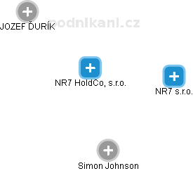 NR7 HoldCo, s.r.o. - náhled vizuálního zobrazení vztahů obchodního rejstříku