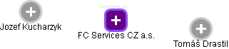 FC Services CZ a.s. - náhled vizuálního zobrazení vztahů obchodního rejstříku