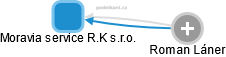Moravia service R.K s.r.o. - náhled vizuálního zobrazení vztahů obchodního rejstříku