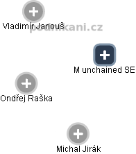 M unchained SE - náhled vizuálního zobrazení vztahů obchodního rejstříku
