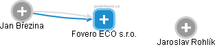 Fovero ECO s.r.o. - náhled vizuálního zobrazení vztahů obchodního rejstříku