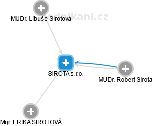 SIROTA s.r.o. - náhled vizuálního zobrazení vztahů obchodního rejstříku