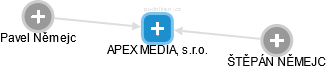 APEX MEDIA, s.r.o. - náhled vizuálního zobrazení vztahů obchodního rejstříku
