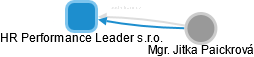 HR Performance Leader s.r.o. - náhled vizuálního zobrazení vztahů obchodního rejstříku