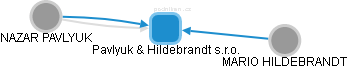 Pavlyuk & Hildebrandt s.r.o. - náhled vizuálního zobrazení vztahů obchodního rejstříku