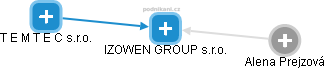 IZOWEN GROUP s.r.o. - náhled vizuálního zobrazení vztahů obchodního rejstříku