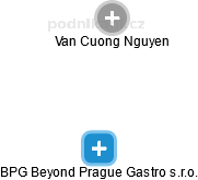 BPG Beyond Prague Gastro s.r.o. - náhled vizuálního zobrazení vztahů obchodního rejstříku