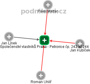 Společenství vlastníků Praha - Petrovice čp. 242 až 244 - náhled vizuálního zobrazení vztahů obchodního rejstříku