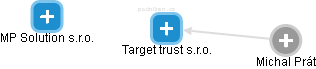 Target trust s.r.o. - náhled vizuálního zobrazení vztahů obchodního rejstříku