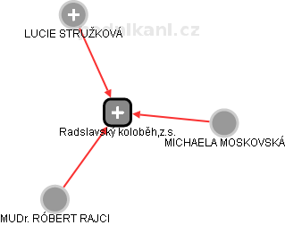 Radslavský koloběh,z.s. - náhled vizuálního zobrazení vztahů obchodního rejstříku