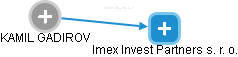 Imex Invest Partners s. r. o. - náhled vizuálního zobrazení vztahů obchodního rejstříku