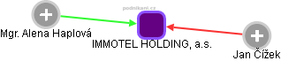 IMMOTEL HOLDING, a.s. - náhled vizuálního zobrazení vztahů obchodního rejstříku