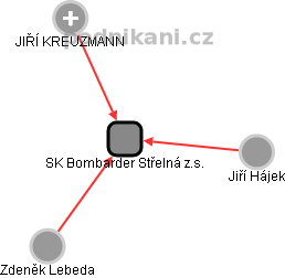SK Bombarder Střelná z.s. - náhled vizuálního zobrazení vztahů obchodního rejstříku