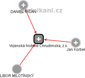 Vojenská historie Chrudimska, z.s. - náhled vizuálního zobrazení vztahů obchodního rejstříku