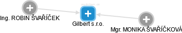 Gilbert s.r.o. - náhled vizuálního zobrazení vztahů obchodního rejstříku
