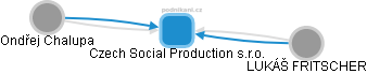 Czech Social Production s.r.o. - náhled vizuálního zobrazení vztahů obchodního rejstříku