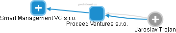 Proceed Ventures s.r.o. - náhled vizuálního zobrazení vztahů obchodního rejstříku