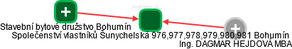 Společenství vlastníků Šunychelská 976,977,978,979,980,981 Bohumín - náhled vizuálního zobrazení vztahů obchodního rejstříku