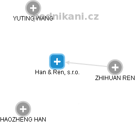 Han & Ren, s.r.o. - náhled vizuálního zobrazení vztahů obchodního rejstříku