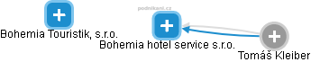 Bohemia hotel service s.r.o. - náhled vizuálního zobrazení vztahů obchodního rejstříku