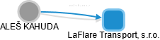 LaFlare Transport, s.r.o. - náhled vizuálního zobrazení vztahů obchodního rejstříku