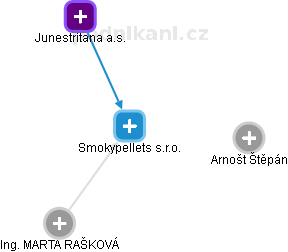 Smokypellets s.r.o. - náhled vizuálního zobrazení vztahů obchodního rejstříku