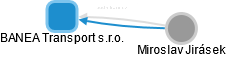 BANEA Transport s.r.o. - náhled vizuálního zobrazení vztahů obchodního rejstříku
