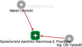 Společenství vlastníků Werichova 8, Prostějov - náhled vizuálního zobrazení vztahů obchodního rejstříku