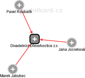 Divadelníci Dřevohostice z.s. - náhled vizuálního zobrazení vztahů obchodního rejstříku