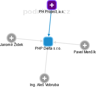 PHP Delta s.r.o. - náhled vizuálního zobrazení vztahů obchodního rejstříku