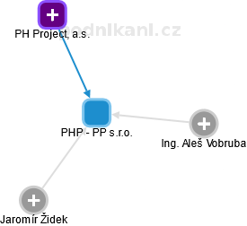 PHP - PP s.r.o. - náhled vizuálního zobrazení vztahů obchodního rejstříku