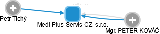 Medi Plus Servis CZ, s.r.o. - náhled vizuálního zobrazení vztahů obchodního rejstříku