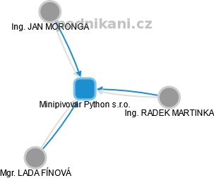 Minipivovar Python s.r.o. - náhled vizuálního zobrazení vztahů obchodního rejstříku