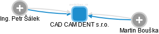 CAD CAM DENT s.r.o. - náhled vizuálního zobrazení vztahů obchodního rejstříku