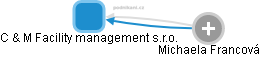 C & M Facility management s.r.o. - náhled vizuálního zobrazení vztahů obchodního rejstříku