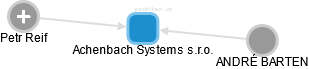 Achenbach Systems s.r.o. - náhled vizuálního zobrazení vztahů obchodního rejstříku