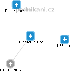 PBR trading s.r.o. - náhled vizuálního zobrazení vztahů obchodního rejstříku