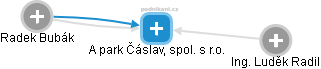 A park Čáslav, spol. s r.o. - náhled vizuálního zobrazení vztahů obchodního rejstříku