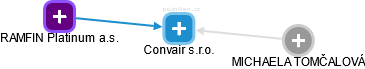 Convair s.r.o. - náhled vizuálního zobrazení vztahů obchodního rejstříku