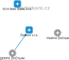 Özdemir s.r.o. - náhled vizuálního zobrazení vztahů obchodního rejstříku