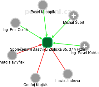 Společenství vlastníků Žlutická 35, 37 v Plzni - náhled vizuálního zobrazení vztahů obchodního rejstříku